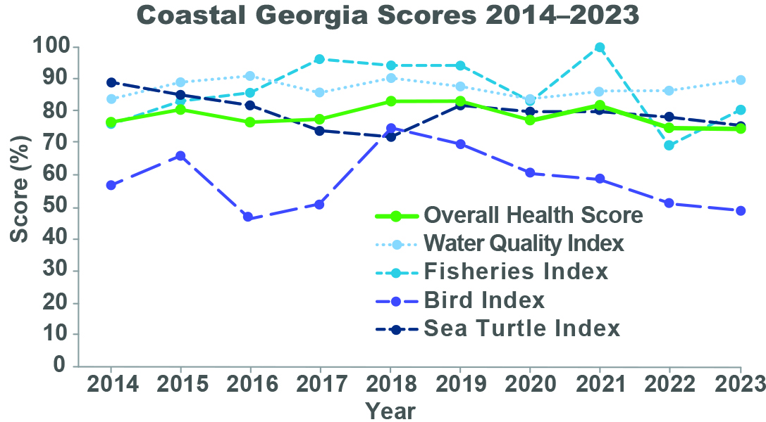 Scores graph