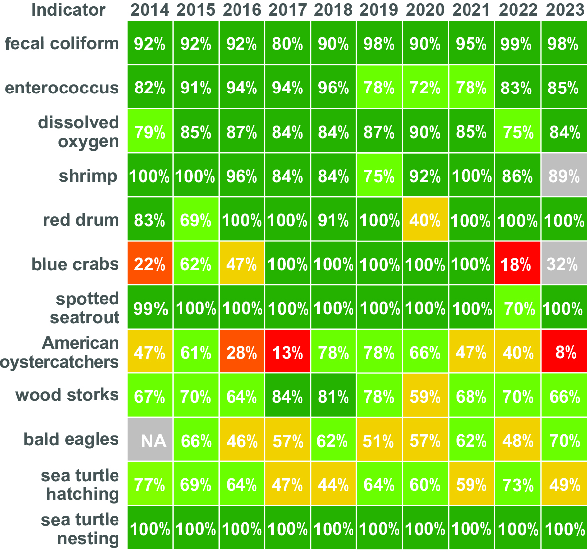 Indicators Table